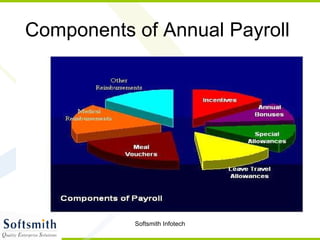 Components of Annual Payroll  