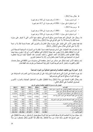 14
•‫ﺴﻨ‬ ‫ﺨﻼل‬‫ﺔ‬2012:
-‫ﺴﻴﺎﺭﺓ‬ ‫ﺒﺩﻭﻥ‬ ‫ﺃﺴﺭﺓ‬:2.181‫ﺃﻱ‬ ،‫ﺴﻨﻭﻴﺎ‬ ‫ﺩﺭﻫﻡ‬182‫ﺸﻬﺭﻴﺎ‬ ‫ﺩﺭﻫﻡ‬
-‫ﺴﻴﺎﺭﺓ‬ ‫ﻋﻠﻰ‬ ‫ﻤﺘﻭﻓﺭﺓ‬ ‫ﺃﺴﺭﺓ‬:4.996‫ﺃﻱ‬ ،‫ﺴﻨﻭﻴﺎ‬ ‫ﺩﺭﻫﻡ‬417‫ﺸﻬﺭﻴﺎ‬ ‫ﺩﻫﻡ‬
•‫ﺴﻨﺔ‬ ‫ﺒﺭﺴﻡ‬2013:
-‫ﺴﻴﺎﺭﺓ‬ ‫ﺒﺩﻭﻥ‬ ‫ﺃﺴﺭﺓ‬:1.880‫ﺃﻱ‬ ،‫ﺴﻨﻭﻴﺎ‬ ‫ﺩﺭﻫﻡ‬156‫ﺸﻬﺭﻴﺎ‬ ‫ﺩﺭﻫﻡ‬
-‫ﺴﻴﺎﺭﺓ‬ ‫ﻋﻠﻰ‬ ‫ﻤﺘﻭﻓﺭﺓ‬ ‫ﺃﺴﺭﺓ‬:3.943‫ﺃﻱ‬ ،‫ﺴﻨﻭﻴﺎ‬ ‫ﺩﺭﻫﻡ‬328‫ﺩ‬‫ﺸﻬﺭﻴﺎ‬ ‫ﺭﻫﻡ‬
79.‫رة‬ ‫ا‬ ‫ا‬ ‫ا‬ ‫ا‬ ‫أه‬ ‫ن‬ ‫ا‬ ‫ز‬ ‫و‬
60%‫و‬70%‫ا‬ ‫ا‬2012‫و‬2013.
80.‫أآ‬ ‫وا‬ ‫زوال‬ ‫ا‬ ،‫رة‬ ‫ا‬ ‫ا‬56%‫و‬
52%‫ا‬‫ل‬ ‫ا‬2012‫و‬2013.
81.‫س‬ ‫أ‬ ‫ت‬ ‫ا‬ ‫ه‬ ‫ب‬ ‫ا‬% 80‫ى‬ ‫ا‬ ‫ا‬ ‫رات‬ ‫ا‬
‫ا‬ ‫زارة‬ ‫ا‬)2,2‫ن‬2012(‫أي‬ ، ‫ا‬ ‫ا‬1,8‫ة‬ ‫و‬ ‫ن‬
‫ا‬ ‫د‬ ‫ا‬ ‫ت‬ ‫و‬ ‫وا‬ ‫م‬ ‫ا‬ ‫ع‬ ‫ا‬.‫وا‬‫ة‬ ‫ز‬ ‫أ‬ ‫ا‬ ‫ه‬ ‫ب‬ ‫ا‬
‫ا‬ ‫رات‬ ‫ا‬68%‫و‬ ‫زوال‬32%‫ا‬.
82.‫ت‬ ‫ل‬ ‫ا‬ ‫دون‬ ‫ت‬ ‫إ‬ ‫ر‬ ‫أ‬ ‫أ‬ ‫ا‬ ‫و‬
‫ا‬ ‫و‬ ‫ا‬ ‫اد‬ ‫ا‬ ‫ا‬ ‫ر‬ ‫ء‬ ‫وا‬ ‫ا‬‫ت‬ ‫ا‬ ‫ه‬ ‫ف‬.
5.3.‫ا‬ ‫اد‬ ‫ا‬ ‫ا‬ ‫ا‬ ‫وا‬ ‫ا‬ ‫از‬ ‫ا‬
83.‫ة‬ ‫ا‬ ‫ا‬ ‫ا‬ ‫از‬ ‫م‬ ‫أن‬ ، ‫و‬ ‫ا‬ ‫اد‬ ‫ا‬ ‫ا‬ ‫ول‬ ‫ا‬ ،‫دة‬ ‫ا‬ ‫ت‬
‫ا‬ ‫ا‬ ‫و‬ ‫اد‬ ‫ا‬ ‫ه‬.
84.‫ة‬ ‫ا‬ ‫ة‬ ‫ا‬ ‫ل‬ ‫و‬2013‫و‬2009‫ى‬ ‫ا‬ ‫ارد‬ ‫وا‬ ‫ا‬ ‫ا‬ ‫ا‬ ‫رت‬ ،
‫ا‬ ‫ا‬ ‫ا‬ ‫وق‬:
‫ر‬ ‫ول‬ ‫ا‬6:‫ره‬ ‫ا‬ ‫ا‬ ‫از‬
‫ا‬ ‫ا‬20092010201120122013
‫ا‬ ‫ا‬ ‫ع‬ ‫وا‬ ‫آ‬ ‫ا‬ ‫م‬ ‫ا‬‫ا‬ ‫اد‬1 1651 5031 8371.8911 294
‫ا‬ ‫ا‬ ‫ا‬ ‫ا‬ ‫ا‬137259277321320
‫و‬ ‫ا‬ ‫اد‬ ‫ا‬ ‫ك‬ ‫ا‬ ‫ا‬ ‫ا‬ ‫م‬ ‫ا‬11 70812 30812 94313.32313 014
‫و‬ ‫ا‬ ‫اد‬ ‫ا‬ ‫ا‬ ‫ا‬ ‫ا‬
‫اد‬ ‫ا‬
3 9676 9209 363
10.595
9 652
‫و‬ ‫ا‬ ‫اد‬ ‫ا‬ ‫ا‬ ‫ا‬ ‫ا‬ ‫ا‬105236628392530
‫د‬ ‫ا‬ ‫ا‬1 1711 1231 1411.1621 206
‫اد‬ ‫ا‬ ‫ا‬ ‫م‬ ‫ا‬120123168189160
‫ا‬ ‫دادات‬ ‫ا‬ ‫ا‬7478818790
‫ع‬‫ا‬ ‫ا‬)‫أ‬(18 44722 55026 43827.96026 266
‫ا‬)‫ب‬(241120123051 86356.26444.400
‫از‬ ‫ا‬)‫ب‬–‫أ‬(+6 206-7 462-25 425-28.304-18.134
85.‫ق‬ ‫و‬ ‫ا‬ ‫ا‬ ‫ة‬ ‫ر‬ ‫ا‬ ‫از‬6,2‫دره‬ ‫ر‬2009،
‫اء‬ ‫ا‬ ‫رق‬ ‫ا‬ ‫ا‬ ‫ه‬ ‫أ‬2010.‫د‬ ‫رق‬ ‫ا‬ ‫ا‬ ‫ه‬ ‫و‬
 