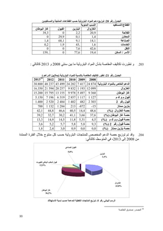 33
‫ر‬ ‫ول‬ ‫ا‬20:‫ز‬‫د‬‫اد‬ ‫ا‬‫و‬ ‫ا‬‫ت‬ ‫ا‬‫ا‬‫وا‬
‫ع‬ ‫ا‬/‫ا‬‫ا‬ ‫ا‬
‫زوال‬ ‫ا‬‫ا‬‫ل‬ ‫ا‬‫ا‬ ‫ز‬‫ن‬
‫ا‬20,92,2039,3
‫دن‬ ‫ا‬1,40,129,90
‫ا‬14,19,168,11,4
‫ت‬ ‫ا‬1,63,41,90,2
‫ا‬42,67,600
‫ا‬/‫ا‬19,477,6059,1
203.‫و‬ ‫ا‬ ‫اد‬ ‫ا‬ ‫ن‬ ‫ا‬ ‫رت‬ ‫و‬2008‫و‬2013‫آ‬:
‫ر‬ ‫ول‬ ‫ا‬21:‫ا‬ ‫ر‬‫اد‬‫و‬ ‫ا‬)‫راه‬ ‫ا‬(
19
2013 2012 2011 2010 2009 2008
38.800 48 237 43 499 24 282 7 417 24 874 ‫و‬ ‫ا‬ ‫اد‬ ‫ص‬ ‫ا‬ ‫ا‬
16.350 21 594 20 257 9 832 1 193 12 099 ‫زوال‬ ‫ا‬
15.200 15 795 13 155 9 978 5 497 9 360 ‫ن‬ ‫ا‬ ‫ز‬
5.150 7 196 6 319 2 857 1 117 1 127 ‫م‬ ‫ك‬ ‫و‬ ‫م‬ ‫ل‬
1.400 2 520 2 484 1 402 482 2 303 ‫ر‬ ‫ل‬2
700 1 132 1 284 213 -872 -15 ‫ز‬
42,1 44,8 46,6 40,5 14,4 48,6 ‫زوال‬ ‫ا‬)%(
39,2 32,7 30,2 41,1 66,3 37,6 ‫ن‬ ‫ا‬ ‫ز‬)%(
13,3 14,9 14,5 11,8 13,5 4,5 ‫م‬ ‫ك‬ ‫و‬ ‫م‬ ‫ل‬)%(
3,6 5,2 5,7 5,8 5,8 9,3 ‫ر‬ ‫ل‬2)%(
1,8 2,4 3,0 0,9 0,0 0,0 ‫ز‬)%(
204.‫ة‬ ‫ا‬ ‫ة‬ ‫ا‬ ‫ل‬ ‫ج‬ ‫آ‬ ‫و‬ ‫ا‬ ‫ت‬ ‫ا‬ ‫ا‬ ‫ز‬ ‫و‬
2008‫إ‬2013‫آ‬ ، ‫ا‬ ،:
‫ر‬ ‫ا‬:‫وق‬‫ا‬
19
‫ا‬
1,4%
‫ا‬ ‫ل‬ ‫ا‬
5,8%
‫ء‬ ‫ا‬ ‫ا‬ ‫ل‬
12,9%
‫ن‬ ‫ا‬ ‫ز‬
36,2%
‫زوال‬ ‫ا‬
43,8%
‫ا‬‫ا‬‫ر‬5:‫ك‬ ‫ا‬ ‫ا‬ ‫ا‬ ‫ت‬ ‫ا‬ ‫ز‬
 