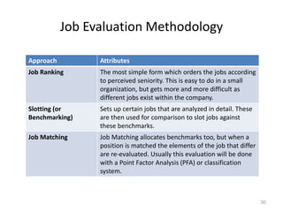 Job Evaluation Methodology
30
Approach Attributes
Job Ranking The most simple form which orders the jobs according
to perceived seniority. This is easy to do in a small
organization, but gets more and more difficult as
different jobs exist within the company.
Slotting (or
Benchmarking)
Sets up certain jobs that are analyzed in detail. These
are then used for comparison to slot jobs against
these benchmarks.
Job Matching Job Matching allocates benchmarks too, but when a
position is matched the elements of the job that differ
are re-evaluated. Usually this evaluation will be done
with a Point Factor Analysis (PFA) or classification
system.
 