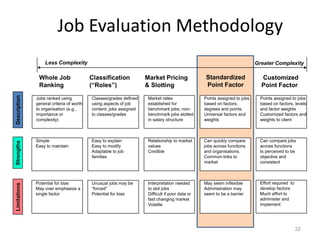 Job Evaluation Methodology
Less Complexity Greater Complexity
Whole Job
Ranking
Classification
(“Roles”)
Market Pricing
& Slotting
Standardized
Point Factor
Customized
Point Factor
Description
Strengths
Limitations
Jobs ranked using
general criteria of worth
to organisation (e.g.,
importance or
complexity)
Simple
Easy to maintain
Potential for bias
May over emphasize a
single factor
Classes/grades defined
using aspects of job
content; jobs assigned
to classes/grades
Market rates
established for
benchmark jobs; non-
benchmark jobs slotted
in salary structure
Points assigned to jobs
based on factors,
degrees and points.
Universal factors and
weights
Points assigned to jobs
based on factors, levels
and factor weights
Customized factors and
weights to client
Easy to explain
Easy to modify
Adaptable to job
families
Relationship to market
values
Credible
Can quickly compare
jobs across functions
and organisations.
Common links to
market
Can compare jobs
across functions
Is perceived to be
objective and
consistent
Unusual jobs may be
“forced”
Potential for bias
Interpretation needed
to slot jobs
Difficult if poor data or
fast changing market
Volatile
May seem inflexible
Administration may
seem to be a barrier
Effort required to
develop factors
Much effort to
administer and
implement
32
 