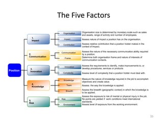 The Five Factors
Organisation size is determined by monetary scale such as sales
and assets, range of activity and number of employees.
Assess nature of impact a position has on the organisation.
Assess relative contribution that a position holder makes in the
context of Impact.
Assess the nature of the necessary communication ability required
by a position.
Determine both organisation frame and nature of interests of
communication contacts.
Assess the exposure to risk of mental or physical injury in the job.
No points are yielded if work conditions meet international
standards.
Assess level of exposure from the working environment.
Measure the nature of knowledge required in the job to accomplish
objectives and create value.
Assess the way the knowledge is applied.
Assess the breadth (geographic context) in which the knowledge is
to be applied.
Organisation
Impact
Contribution
Communication
Frame
Innovation
Complexity
Knowledge
Team
Breadth
Position
1.
Impact
2.
Communication
3.
Innovation
4.
Knowledge
Risk
Environment
5.
Risk
Assess the requirements to identify, make improvements to, or
develop procedures, services or products
Assess level of complexity that a position holder must deal with.
33
 
