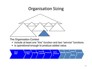 Organisation Sizing
Basic
R&D
Engineer
Procure
Logistics
Applied
R&D
Produce Apply
Assembl
e
Market Sales
Distri-
bution
Service
The Organisation Context
 include at least one “line” function and two “service” functions.
 is operational enough to produce added value.
34
 