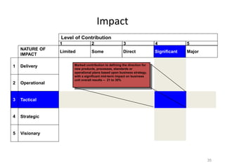 Impact
3
2
1 4 5
NATURE OF
IMPACT
Delivery
Operational
Tactical
Strategic
Visionary
1
2
3
4
5
Some
Limited Significant
Direct Major
Level of Contribution
Marked contribution to defining the direction for
new products, processes, standards or
operational plans based upon business strategy,
with a significant mid-term impact on business
unit overall results -- 21 to 30%
35
 
