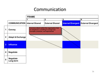 Communication
Convince others within the organisation that
are skeptical or unwilling to accept new
concepts, practices, and approaches
External Shared
Internal Shared
FRAME
External Divergent
Internal Divergent
COMMUNICATION
Convey
Adapt & Exchange
Influence
Negotiate
Negotiate
Long term
3
2
1 4
1
2
3
4
5
36
 