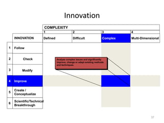 Innovation
Difficult
Defined
COMPLEXITY
Multi-Dimensional
Analyze complex issues and significantly
improve, change or adapt existing methods
and techniques.
1
2
3
4
5
6
3
2
1 4
INNOVATION
Follow
Improve
Create /
Conceptualize
Scientific/Technical
Breakthrough
Modify
Check
Complex
37
 