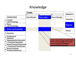 Knowledge
KNOWLEDGE
Limited
Job Knowledge
Basic
Job Knowledge
Broad Job Knowledge
Expertise
Professional
Standard
Organisational Generalist
/ Functional Specialist
Broad Practical Experience
/ Functional Preeminence
Broad and Deep
Practical Experience
Lead a team through application
of broad knowledge of one job
area or basic knowledge of
several related job areas
Teams Manager
Team Leader
Team Member
TEAMS
BREADTH
Domestic
Regional
Global
1
2
3
4
5
6
7
8
3
2
1
38
 