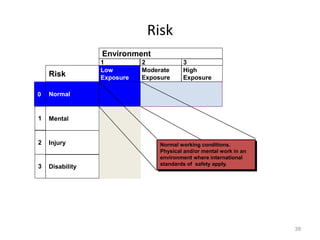 Risk
Disability
Injury
Mental
1
2
3
3
2
1
Risk
Environment
0
High
Exposure
Low
Exposure
Moderate
Exposure
Normal
Normal working conditions.
Physical and/or mental work in an
environment where international
standards of safety apply.
39
 