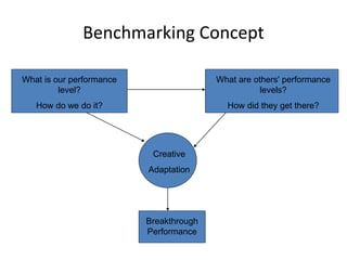 Benchmarking Concept
Creative
Adaptation
Breakthrough
Performance
What is our performance
level?
How do we do it?
What are others' performance
levels?
How did they get there?
 