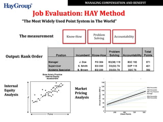 MANAGING COMPENSATION AND BENEFIT


                 Job Evaluation: HAY Method
            “The Most Widely Used Point System in The World”


           The measurement                       Problem
                                  Know-How                  Accountability
                                                 Solving




Output: Rank Order




Internal
Equity                                Market
Analysis                              Pricing
                                      Analysis
 