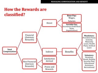 MANAGING COMPENSATION AND BENEFIT



How the Rewards are
classified?                                          Base Pay:
                                                      Wages,
                                                      Salaries
                                 Direct
                                                    Variable Pay:
                                                Incentives (Individual,
                                                        Team,
                                                    Organization)

                Financial                                                   Mandatory:
                (Extrinsic                                                Provident Fund,
                Rewards)                                                      Gratuity,
                                                                             Maternity
                                                                           Leave, Health
                                                                           Plans, medical
                                                                               Leave
   Total
Compensation                    Indirect          Benefits
                                                                           Voluntary:
                                                                            Vacations,
                               Satisfaction                               Break, Holiday,
               Non Financial     derived                                  Security Plan,
                (Intrinsic                                                 Educational
                                                                            Assistance,
                Rewards)       Praise and                                  Recreational
                                Rewards
 