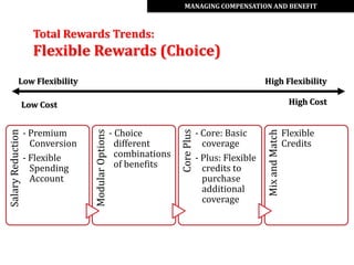 MANAGING COMPENSATION AND BENEFIT



                     Total Rewards Trends:
                     Flexible Rewards (Choice)
            Low Flexibility                                                                         High Flexibility

                   Low Cost                                                                                          High Cost


                   - Premium                        - Choice                     - Core: Basic                      Flexible
Salary Reduction




                                  Modular Options




                                                                     Core Plus




                                                                                                    Mix and Match
                     Conversion                       different                    coverage                         Credits
                   - Flexible                         combinations               - Plus: Flexible
                     Spending                         of benefits                  credits to
                     Account                                                       purchase
                                                                                   additional
                                                                                   coverage
 