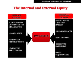 MANAGING COMPENSATION AND BENEFIT



    The Internal and External Equity
   INTERNAL                              EXTERNAL
    FACTORS                               FACTORS
                                     •CONDITIONS OF
COMPENSATION                        THE LABOR
STRATEGY OF THE                      MARKET
ORGANIZATION

                                     •AREA WAGE RATES
WORTH OF JOB
                  PAY LEVELS         •COST OF LIVING
EMPLOYEE’S
RELATIVE WORTH
                                     •COLLECTIVE
                                     BARGAINING
EMPLOYER’S
ABILITY TO PAY
                                     •LEGAL
                                     REQUIREMENTS
 