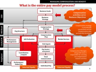 MANAGING COMPENSATION AND BENEFIT

                          What is the entire pay model process?
                                                   Business Goals
                                                                                         Compensation
                                                                                        activities serve
CEO




                                                     Business                       Business Objectives
                                                     Strategy


                                                                                            Compensation strategy
HR Head




                                                    Compensation                                    is periodically
                                                      Strategy                                 reevaluated and the
                    Org.Structure                                                   Non-Financial
                                                                                                Compensation plan
                                                                                      Rewards
                                                                                            periodically developed
                                                    Compensation
                                                        Plan
C & B/S M




            Performance           Job Evaluation                       Market Surveys
            Management
                                                      Unit Inputs


                                                     Pay levels /
                                                     structures                         Compensation Manager,
                          Contribution                                                       along with team is
Employee




                            /outputs                                                    responsible for carrying
                                                       Total                                 out compensation
                                                    remuneration                               related activities

                    Performance
                     linked Pay
                                                    Individual Pay
                              Internal Equity                         External Equity
                                                                                                                    9
 