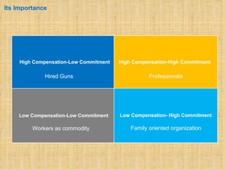 Its Importance




     High Compensation-Low Commitment   High Compensation-High Commitment

             Hired Guns                            Professionals



                      High Compensation-High
                            Commitment
    Low Compensation-Low Commitment     Low Compensation- High Commitment

         Workers as commodity               Family oriented organization
 