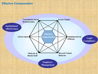 Effective Compensation




                    Contribution based                  Ensure Equity
                    Remuneration

  Institutional
  effectiveness

                                           Effective
              Attract talent             Compensation             Administratively
                                                                  Efficient            Legal
                                                                                     Compliance




                          Motivate &                    Reward Valued
                          Retain Staff                  Behavior


                                          Employee
                                         Management
 