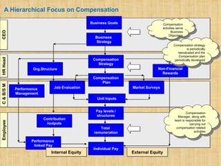 A Hierarchical Focus on Compensation

                                                  Business Goals                     Compensation
                                                                                     activities serve
CEO




                                                                                            Business
                                                                                          Objectives
                                                    Business
                                                     Strategy
                                                                                             Compensation strategy
                                                                                                       is periodically
                                                                                                reevaluated and the
                                                                                                 Compensation plan
HR Head




                                                   Compensation                               periodically developed
                                                     Strategy
                    Org.Structure                                                Non-Financial
                                                                                   Rewards
                                                   Compensation
                                                       Plan
C & B/S M




            Performance          Job Evaluation                     Market Surveys
            Management
                                                     Unit Inputs


                                                    Pay levels /                                      Compensation
                                                    structures                                  Manager, along with
                          Contribution                                                        team is responsible for
Employee




                            /outputs                                                                     carrying out
                                                      Total                                    compensation related
                                                   remuneration                                             activities


                   Performance
                    linked Pay
                                                   Individual Pay
                              Internal Equity                       External Equity
 