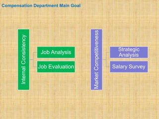 Compensation Department Main Goal
 