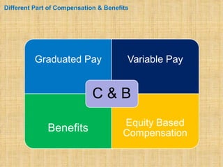 Different Part of Compensation & Benefits
 
