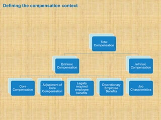 Defining the compensation context
 