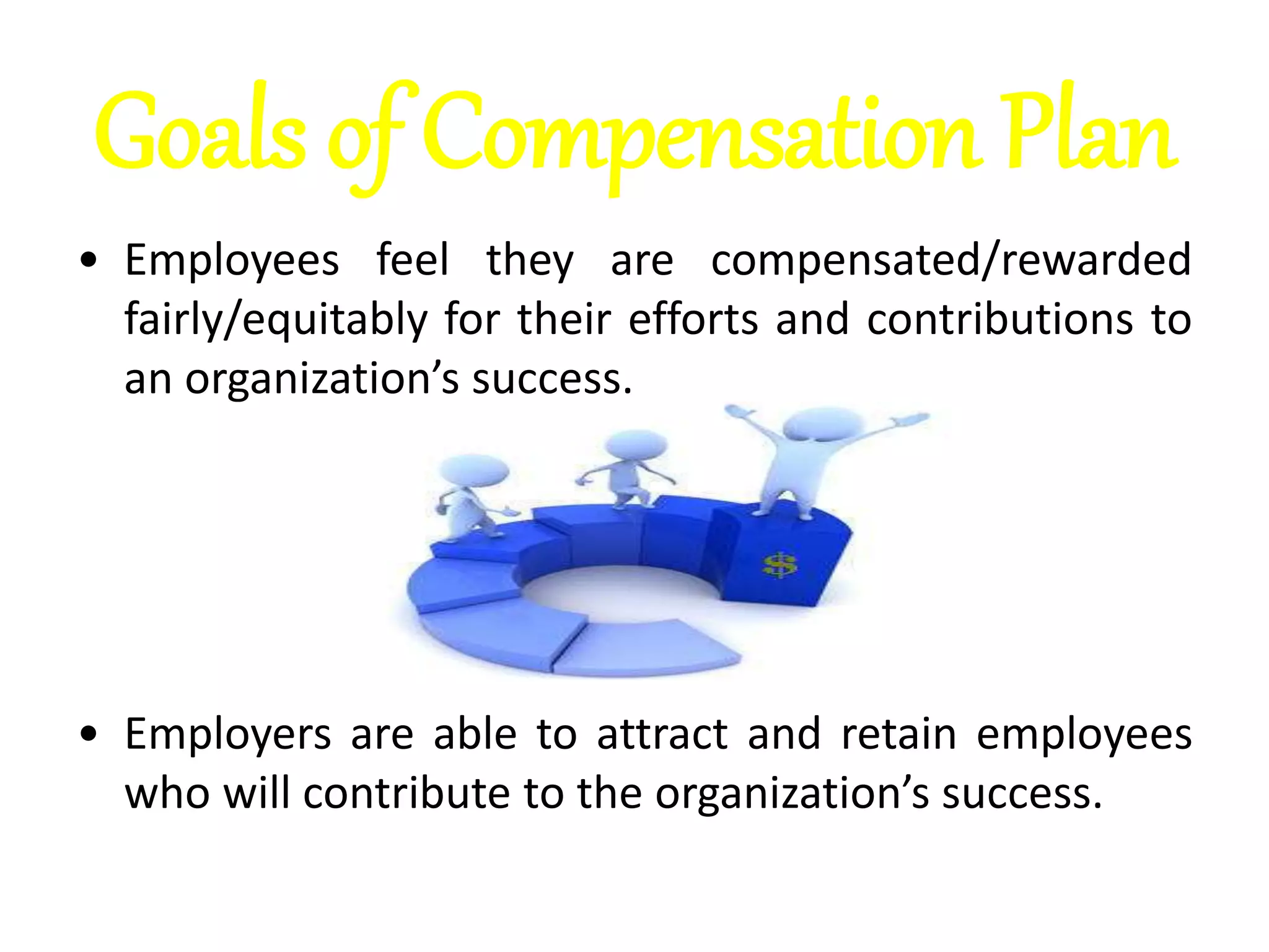 Goals of Compensation Plan
• Employees feel they are compensated/rewarded
fairly/equitably for their efforts and contributions to
an organization’s success.
• Employers are able to attract and retain employees
who will contribute to the organization’s success.
 