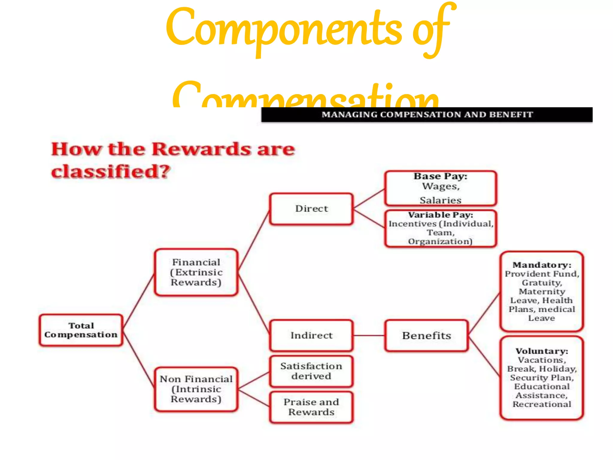 Components of
Compensation
 