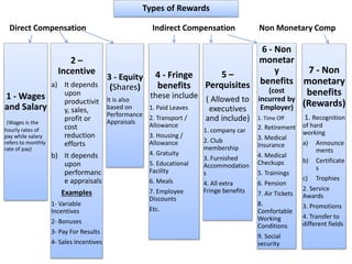 Types of Rewards
1 - Wages
and Salary
(Wages is the
hourly rates of
pay while salary
refers to monthly
rate of pay)
2 –
Incentive
a) It depends
upon
productivit
y, sales,
profit or
cost
reduction
efforts
b) It depends
upon
performanc
e appraisals
Examples
1- Variable
Incentives
2- Bonuses
3- Pay For Results
4- Sales Incentives
4 - Fringe
benefits
these include
1. Paid Leaves
2. Transport /
Allowance
3. Housing /
Allowance
4. Gratuity
5. Educational
Facility
6. Meals
7. Employee
Discounts
Etc.
5 –
Perquisites
( Allowed to
executives
and include)
1. company car
2. Club
membership
3. Furnished
Accommodation
s
4. All extra
Fringe benefits
3 - Equity
(Shares)
It is also
based on
Performance
Appraisals
6 - Non
monetar
y
benefits
(cost
incurred by
Employer)
1. Time Off
2. Retirement
3. Medical
Insurance
4. Medical
Checkups
5. Trainings
6. Pension
7. Air Tickets
8.
Comfortable
Working
Conditions
9. Social
security
7 - Non
monetary
benefits
(Rewards)
1. Recognition
of hard
working
a) Announce
ments
b) Certificate
s
c) Trophies
2. Service
Awards
3. Promotions
4. Transfer to
different fields
Direct Compensation Indirect Compensation Non Monetary Comp
 