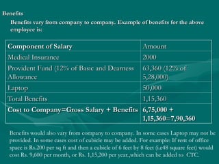 Benefits
Benefits
Benefits vary from company to company. Example of benefits for the above
Benefits vary from company to company. Example of benefits for the above
employee is:
employee is:
Component of Salary
Component of Salary Amount
Amount
Medical Insurance
Medical Insurance 2000
2000
Provident Fund (12% of Basic and Dearness
Provident Fund (12% of Basic and Dearness
Allowance
Allowance
63,360 (12% of
63,360 (12% of
5,28,000)
5,28,000)
Laptop
Laptop 50,000
50,000
Total Benefits
Total Benefits 1,15,360
1,15,360
Cost to Company=Gross Salary + Benefits
Cost to Company=Gross Salary + Benefits 6,75,000 +
6,75,000 +
1,15,360
1,15,360=
=7,90,360
7,90,360
Benefits would also vary from company to company. In some cases Laptop may not be
provided. In some cases cost of cubicle may be added. For example: If rent of office
space is Rs.200 per sq ft and then a cubicle of 6 feet by 8 feet (i.e48 square feet) would
cost Rs. 9,600 per month, or Rs. 1,15,200 per year.,which can be added to CTC.
 