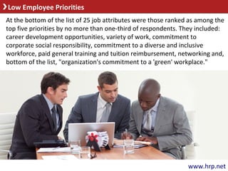 Low Employee Priorities
At the bottom of the list of 25 job attributes were those ranked as among the
top five priorities by no more than one-third of respondents. They included:
career development opportunities, variety of work, commitment to
corporate social responsibility, commitment to a diverse and inclusive
workforce, paid general training and tuition reimbursement, networking and,
bottom of the list, "organization's commitment to a 'green' workplace."
www.hrp.net
 