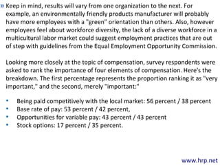 www.hrp.net
Keep in mind, results will vary from one organization to the next. For
example, an environmentally friendly products manufacturer will probably
have more employees with a "green" orientation than others. Also, however
employees feel about workforce diversity, the lack of a diverse workforce in a
multicultural labor market could suggest employment practices that are out
of step with guidelines from the Equal Employment Opportunity Commission.
Looking more closely at the topic of compensation, survey respondents were
asked to rank the importance of four elements of compensation. Here's the
breakdown. The first percentage represents the proportion ranking it as "very
important," and the second, merely "important:"
»
• Being paid competitively with the local market: 56 percent / 38 percent
• Base rate of pay: 53 percent / 42 percent,
• Opportunities for variable pay: 43 percent / 43 percent
• Stock options: 17 percent / 35 percent.
 