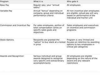 Program What it is Who gets it
Base Pay Regular pay; your "annual
salary"
All employees
Variable Pay Annual "bonus" depending on
company, group and individual
performance criteria
All non-incentive plan employees
are eligible; actual pay will vary
based on performance of the
individual and his/her unit
Commission and Incentive Pay For sales employees, portion of
total compensation varies on
specific sales goals and
objectives
Sales employees and executives
on incentive and commission
programs
Stock Options Recipients are granted the
"option" to buy stock at a locked
in price
Program is very limited and
focuses on retention by awarding
options to key employees in
critical job categories
Awards and Recognition Various individual and group
awards designed to recognize
very specific and extraordinary
accomplishments
All employees are eligible
depending on the nature of the
award and any relevant
restrictions
 