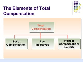 The Elements of Total
Compensation

                   Total
                Compensation



    Base             Pay          Indirect
 Compensation     Incentives   Compensation/
                                 Benefits


                                          16
 
