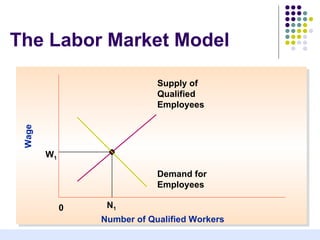 The Labor Market Model

                             Supply of
                             Qualified
                             Employees
 Wage




        W1

                             Demand for
                             Employees

             0    N1
                 Number of Qualified Workers   20
 