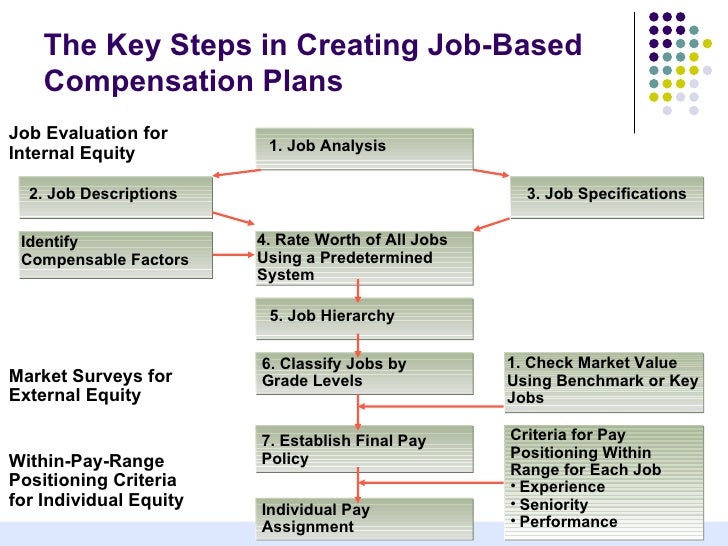 Compensation management