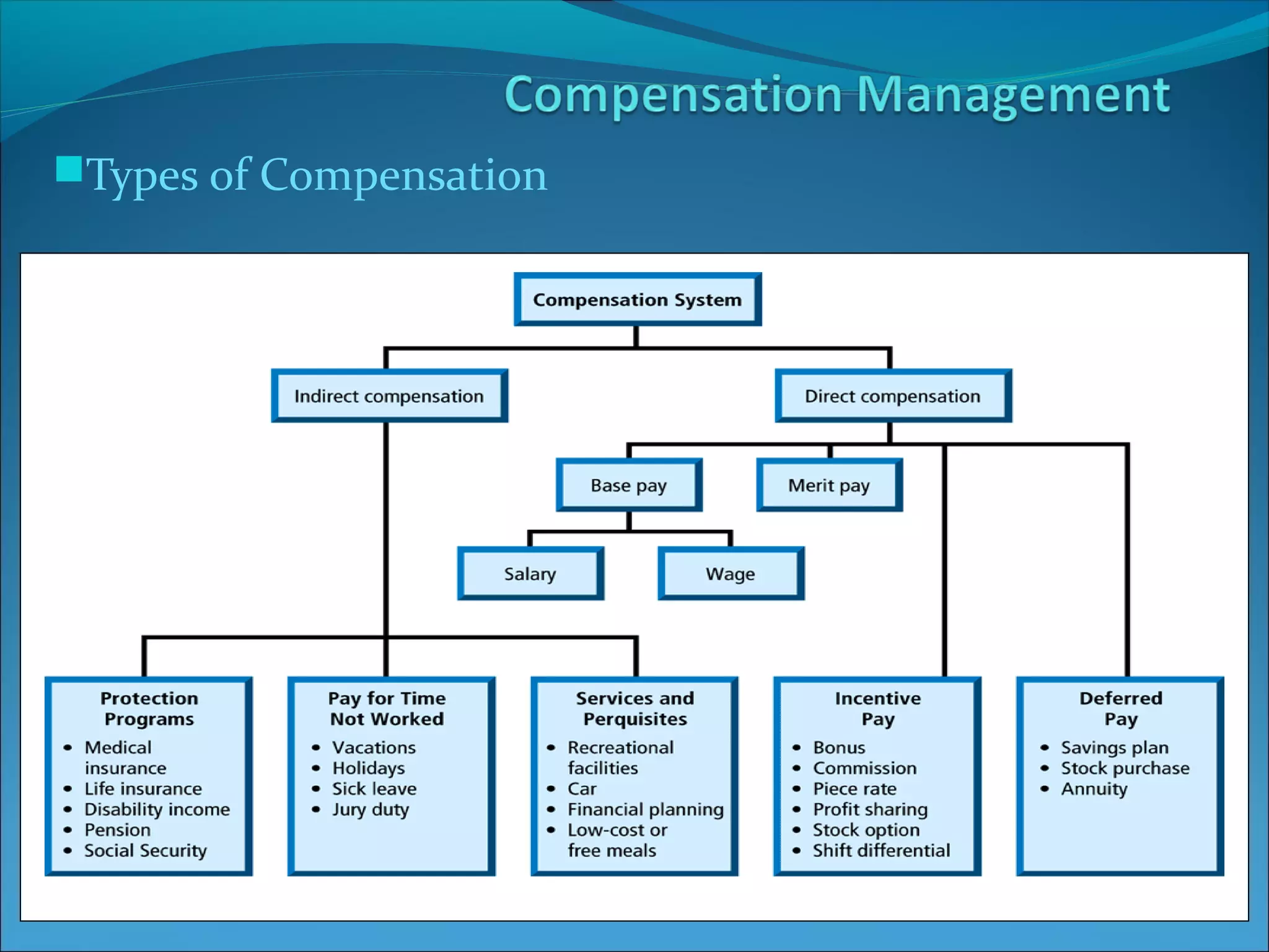 Types of Compensation
 
