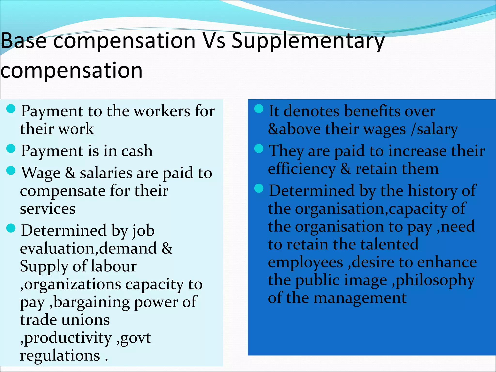 Base compensation Vs Supplementary
compensation
Payment to the workers for
their work
Payment is in cash
Wage & salaries are paid to
compensate for their
services
Determined by job
evaluation,demand &
Supply of labour
,organizations capacity to
pay ,bargaining power of
trade unions
,productivity ,govt
regulations .
It denotes benefits over
&above their wages /salary
They are paid to increase their
efficiency & retain them
Determined by the history of
the organisation,capacity of
the organisation to pay ,need
to retain the talented
employees ,desire to enhance
the public image ,philosophy
of the management
 