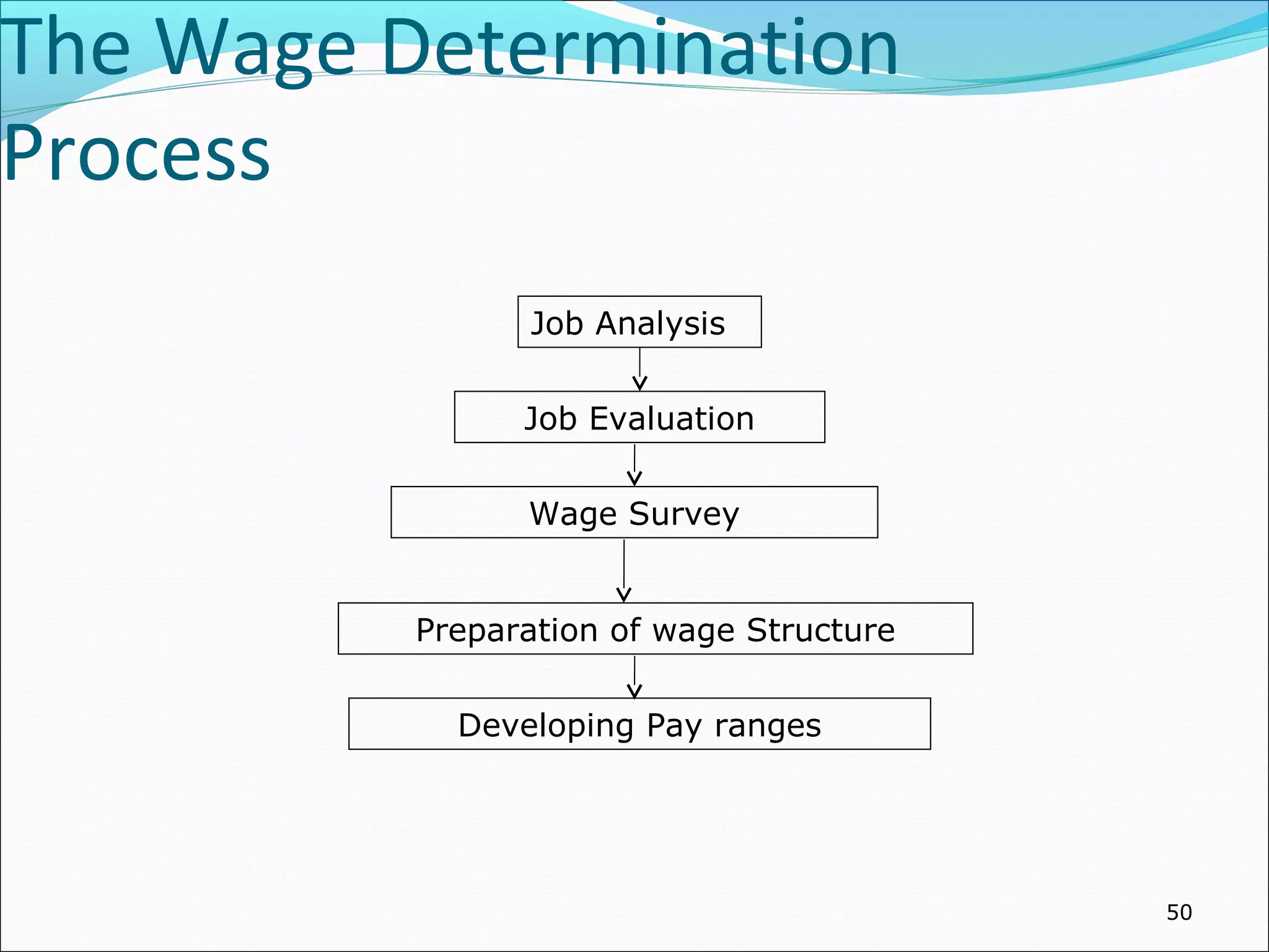 The Wage Determination
Process
50
Job Analysis
Wage Survey
Job Evaluation
Preparation of wage Structure
Developing Pay ranges
 