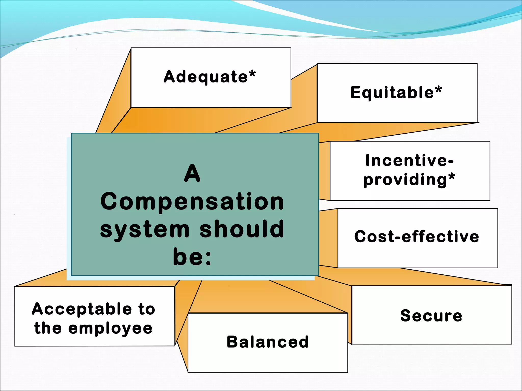 A
Compensation
system should
be:
Adequate*
Equitable*
Balanced
Cost-effective
Secure
Incentive-
providing*
Acceptable to
the employee
 