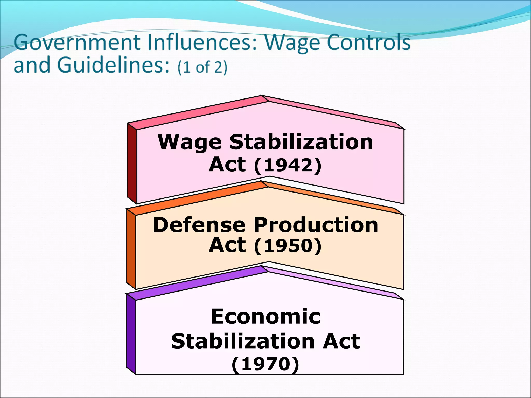 Wage Stabilization
Act (1942)
Defense Production
Act (1950)
Economic
Stabilization Act
(1970)
 