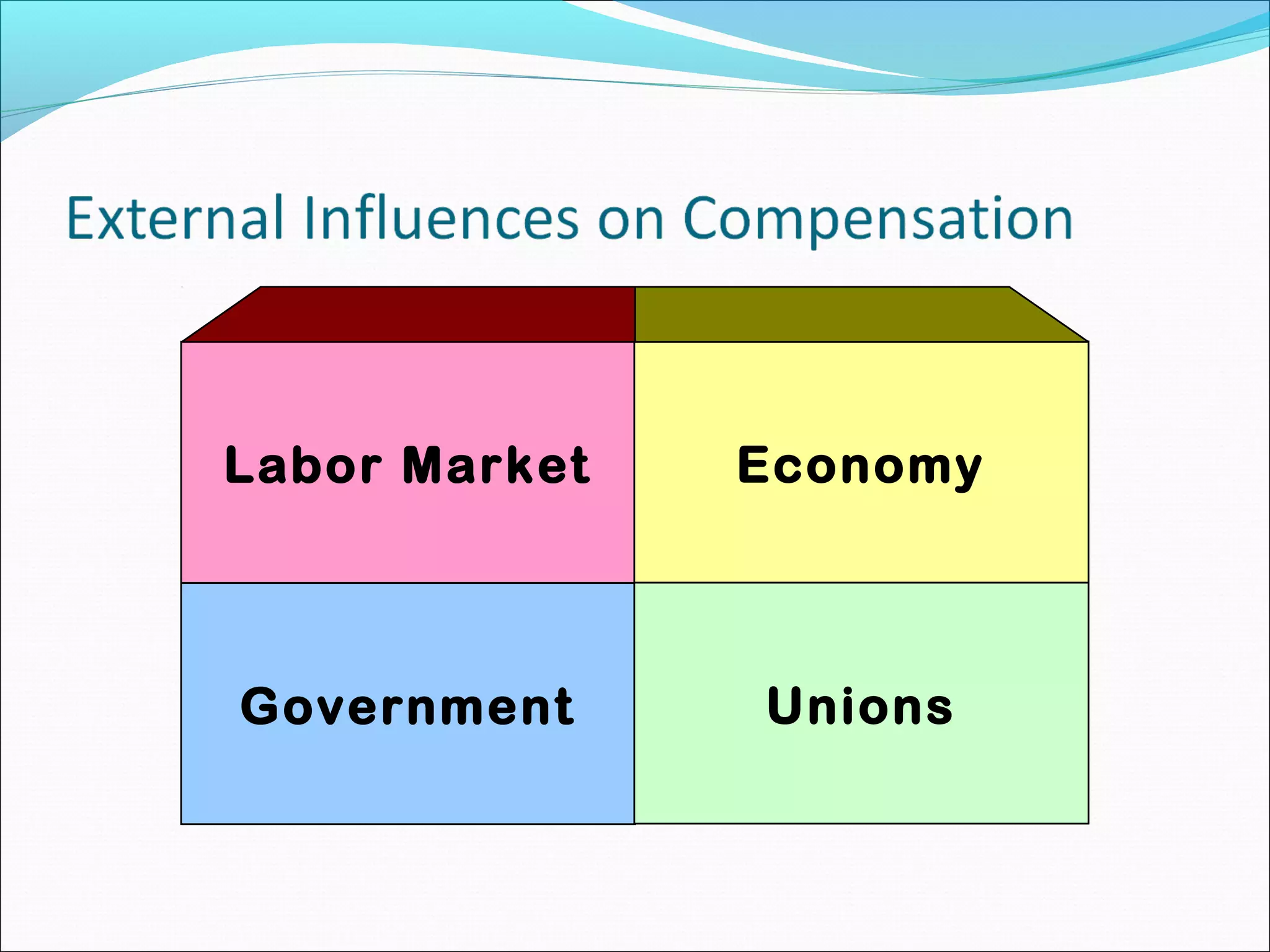 Labor Market Economy
Government Unions
 