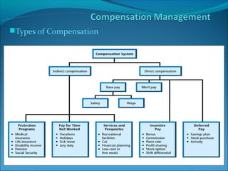 Types of Compensation
 