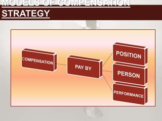 MODELS OF COMPENSATION
STRATEGY
 