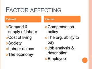 FACTOR AFFECTING
Demand &
supply of labour
Cost of living
Society
Labour unions
The economy
Compensation
policy
The org. ability to
pay
Job analysis &
description
Employee
External Internal
 