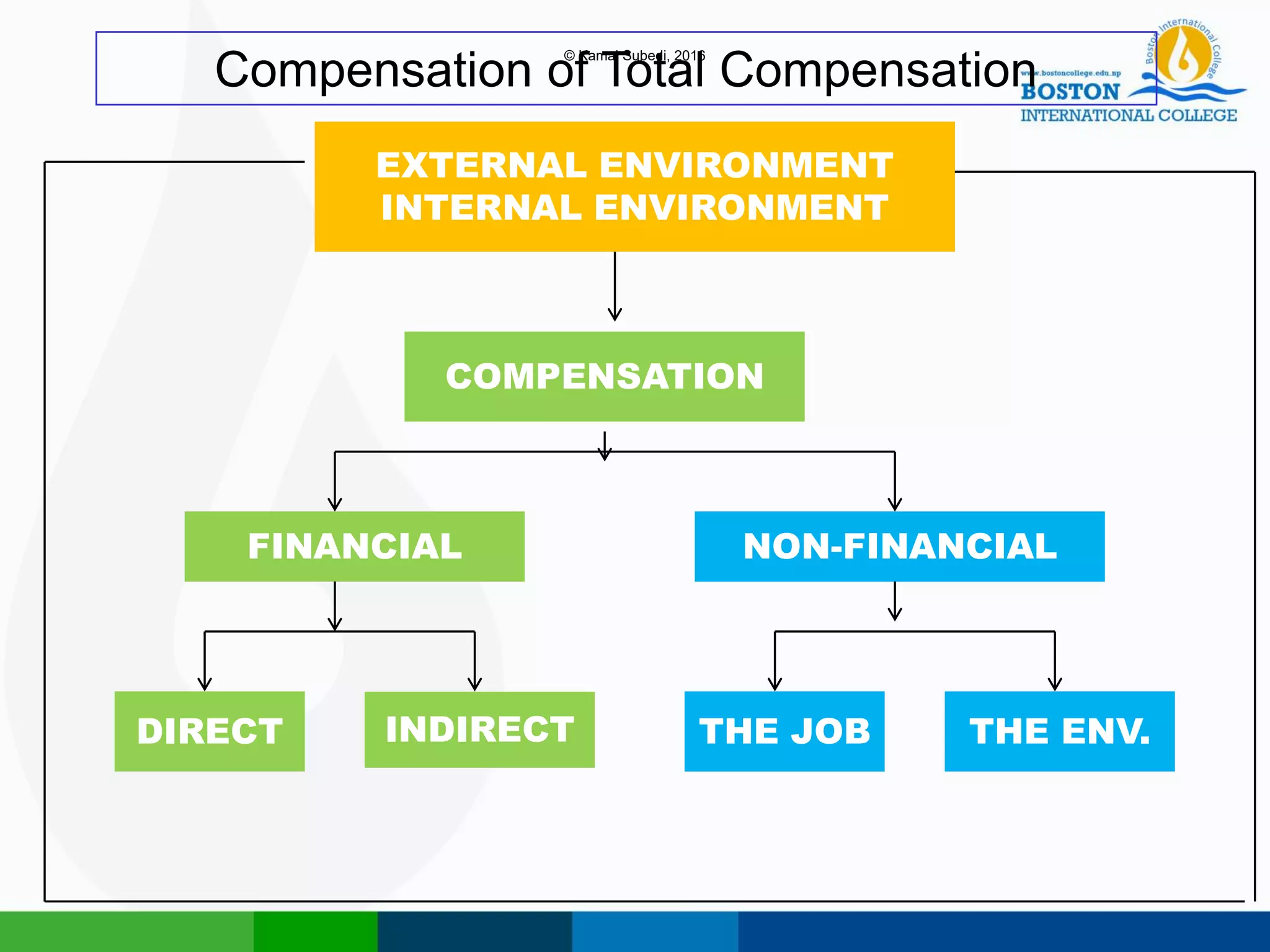 EXTERNAL ENVIRONMENT
INTERNAL ENVIRONMENT
COMPENSATION
FINANCIAL
DIRECT INDIRECT
NON-FINANCIAL
THE JOB THE ENV.
Compensation of Total Compensation
© Kamal Subedi, 2016
 