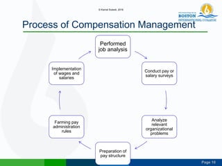 Page 10
Process of Compensation Management
Performed
job analysis
Conduct pay or
salary surveys
Analyze
relevant
organizational
problems
Preparation of
pay structure
Farming pay
administration
rules
Implementation
of wages and
salaries
© Kamal Subedi, 2016
 