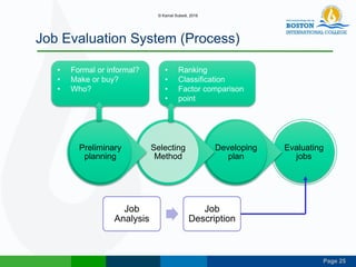 Page 25
Job Evaluation System (Process)
Evaluating
jobs
Developing
plan
Selecting
Method
Preliminary
planning
Job
Analysis
Job
Description
• Formal or informal?
• Make or buy?
• Who?
• Ranking
• Classification
• Factor comparison
• point
© Kamal Subedi, 2016
 