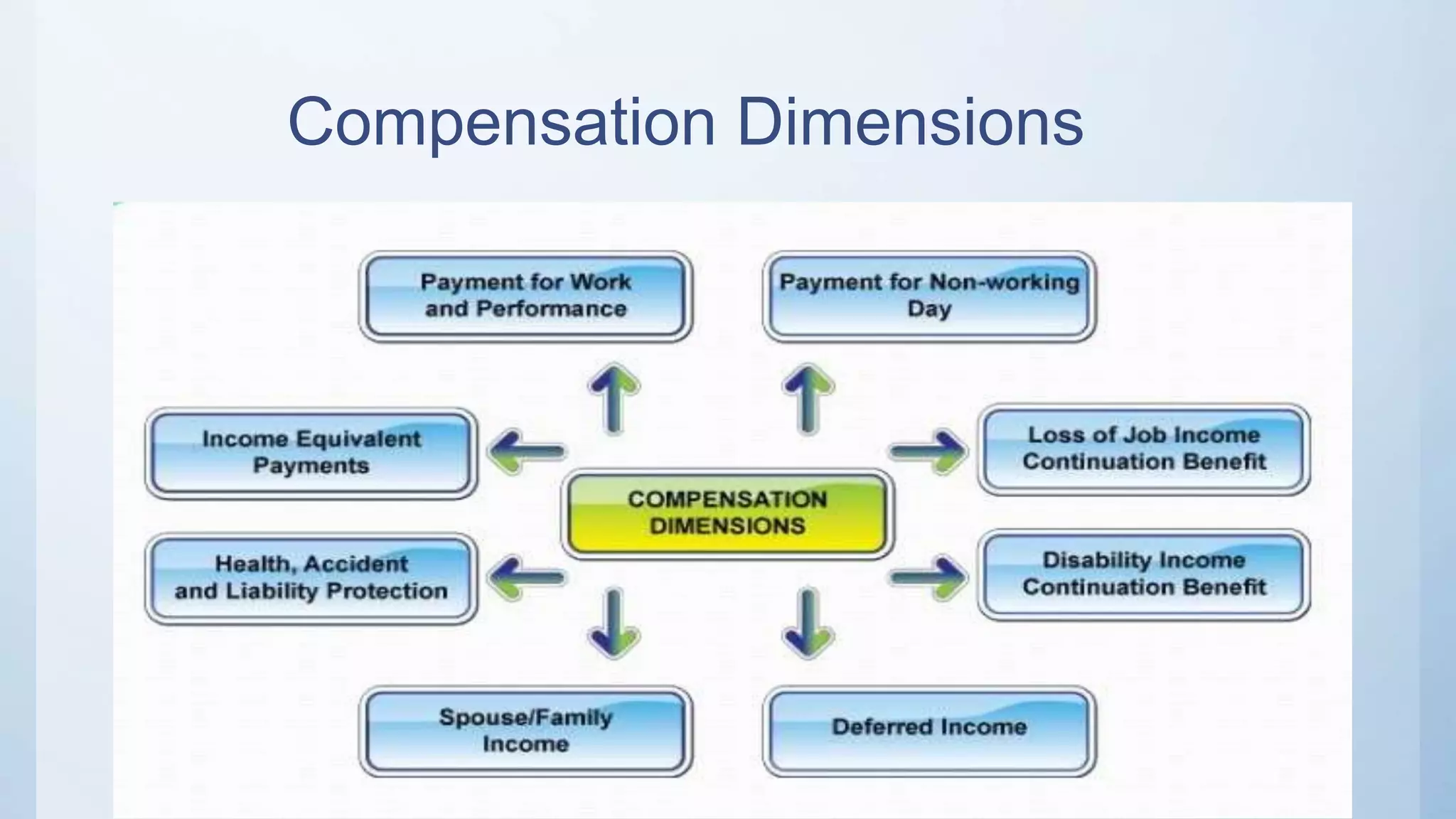 Compensation Dimensions
 