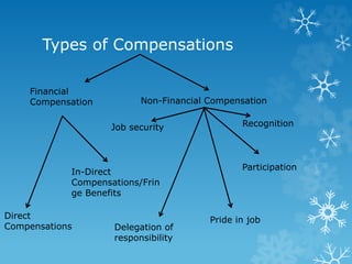 Types of Compensations
Direct
Compensations
In-Direct
Compensations/Frin
ge Benefits
Financial
Compensation Non-Financial Compensation
Delegation of
responsibility
Pride in job
Job security
Participation
Recognition
 