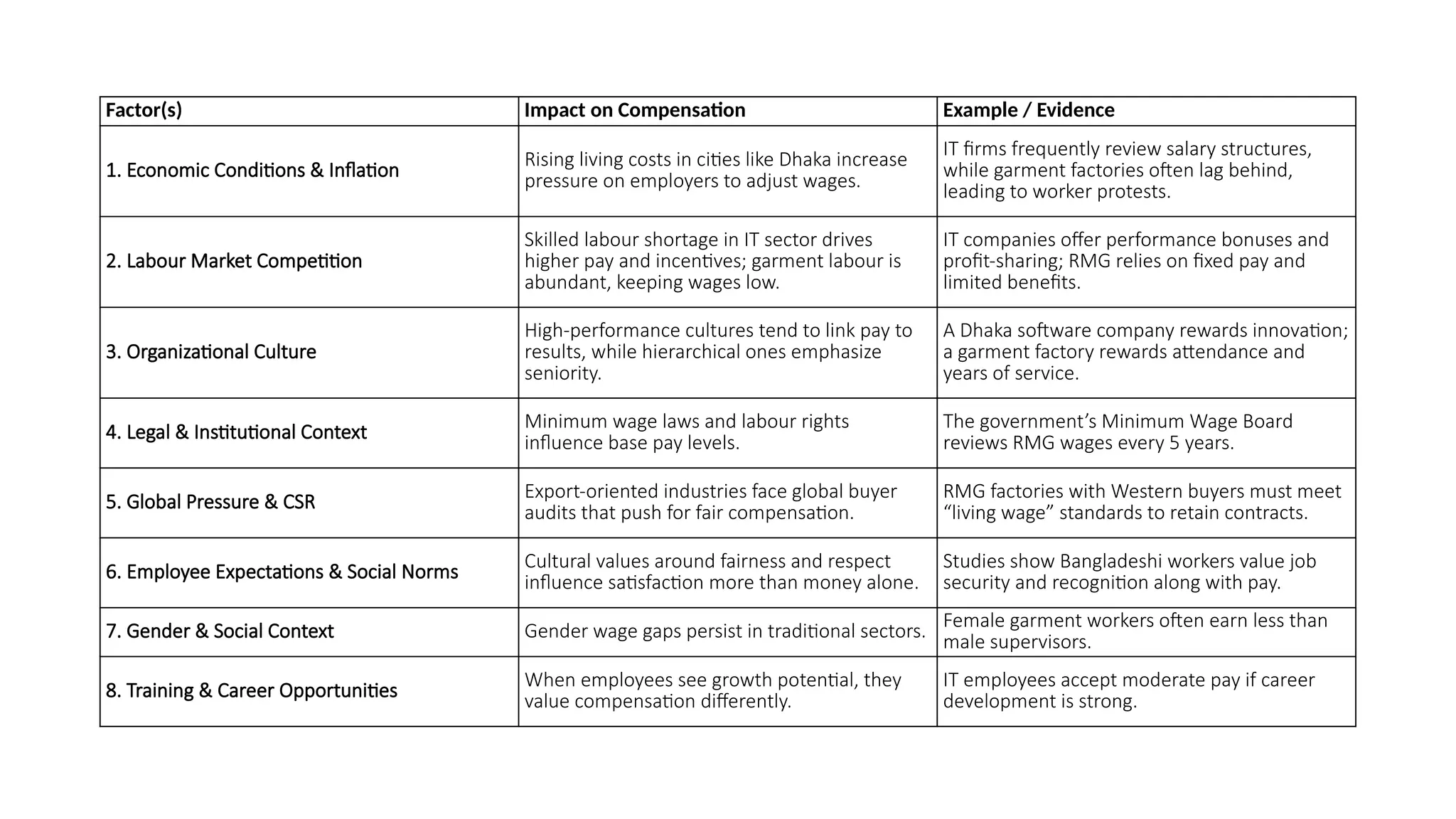 Factor(s) Impact on Compensation Example / Evidence
1. Economic Conditions & Inflation
Rising living costs in cities like Dhaka increase
pressure on employers to adjust wages.
IT firms frequently review salary structures,
while garment factories often lag behind,
leading to worker protests.
2. Labour Market Competition
Skilled labour shortage in IT sector drives
higher pay and incentives; garment labour is
abundant, keeping wages low.
IT companies offer performance bonuses and
profit-sharing; RMG relies on fixed pay and
limited benefits.
3. Organizational Culture
High-performance cultures tend to link pay to
results, while hierarchical ones emphasize
seniority.
A Dhaka software company rewards innovation;
a garment factory rewards attendance and
years of service.
4. Legal & Institutional Context
Minimum wage laws and labour rights
influence base pay levels.
The government’s Minimum Wage Board
reviews RMG wages every 5 years.
5. Global Pressure & CSR
Export-oriented industries face global buyer
audits that push for fair compensation.
RMG factories with Western buyers must meet
“living wage” standards to retain contracts.
6. Employee Expectations & Social Norms Cultural values around fairness and respect
influence satisfaction more than money alone.
Studies show Bangladeshi workers value job
security and recognition along with pay.
7. Gender & Social Context Gender wage gaps persist in traditional sectors.
Female garment workers often earn less than
male supervisors.
8. Training & Career Opportunities
When employees see growth potential, they
value compensation differently.
IT employees accept moderate pay if career
development is strong.
 