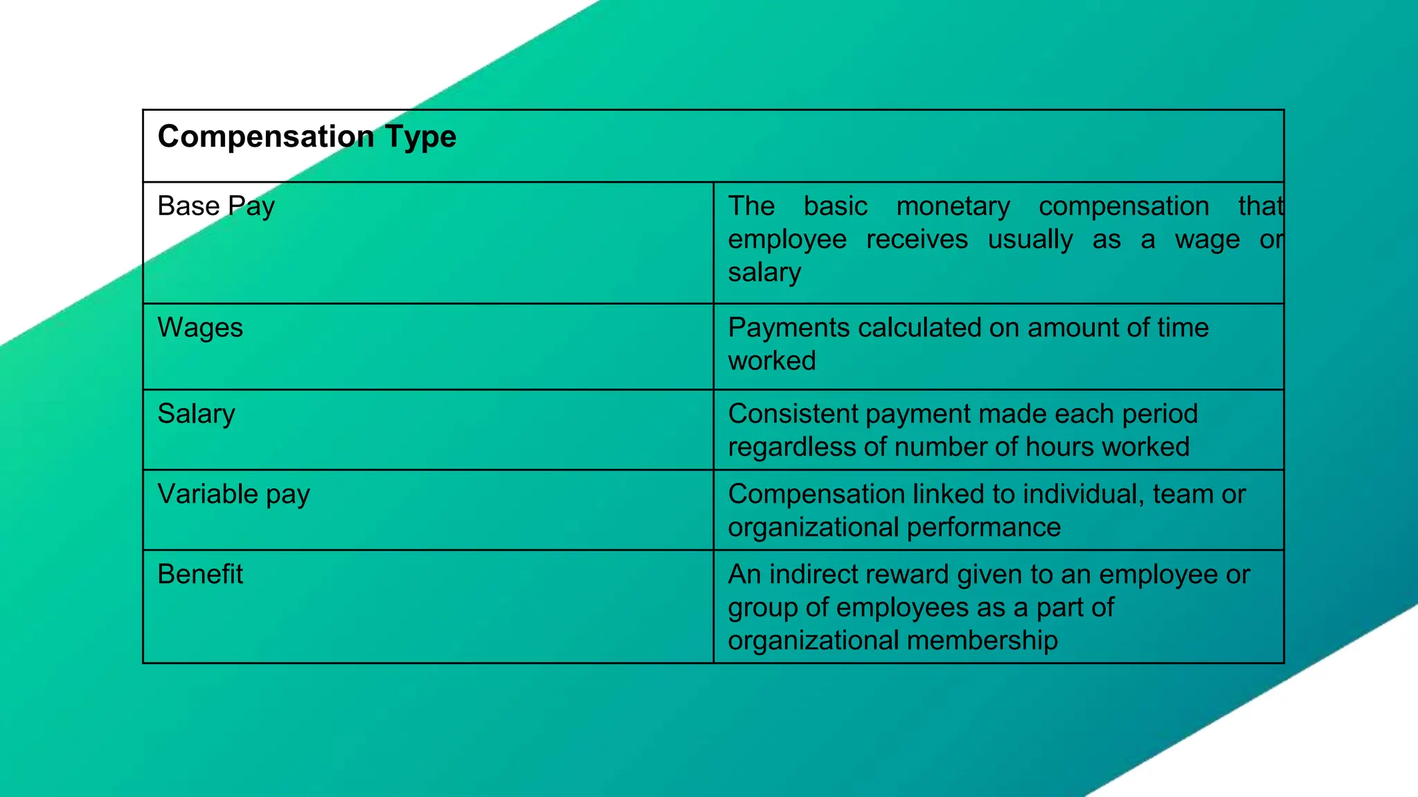Compensation Type
Base Pay The basic monetary compensation that
employee receives usually as a wage or
salary
Wages Payments calculated on amount of time
worked
Salary Consistent payment made each period
regardless of number of hours worked
Variable pay Compensation linked to individual, team or
organizational performance
Benefit An indirect reward given to an employee or
group of employees as a part of
organizational membership
 